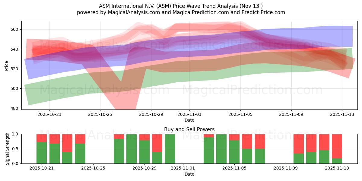  ASM International N.V. (ASM) Support and Resistance area (12 Nov) 