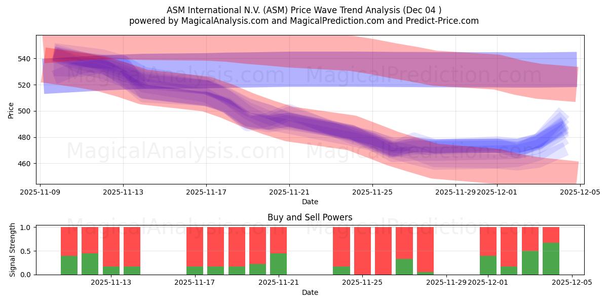  ASM International N.V. (ASM) Support and Resistance area (03 Dec) 