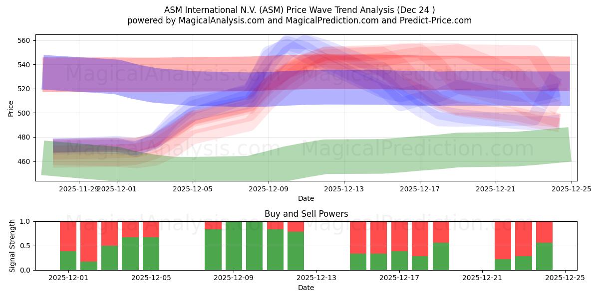  ASM International N.V. (ASM) Support and Resistance area (23 Dec) 