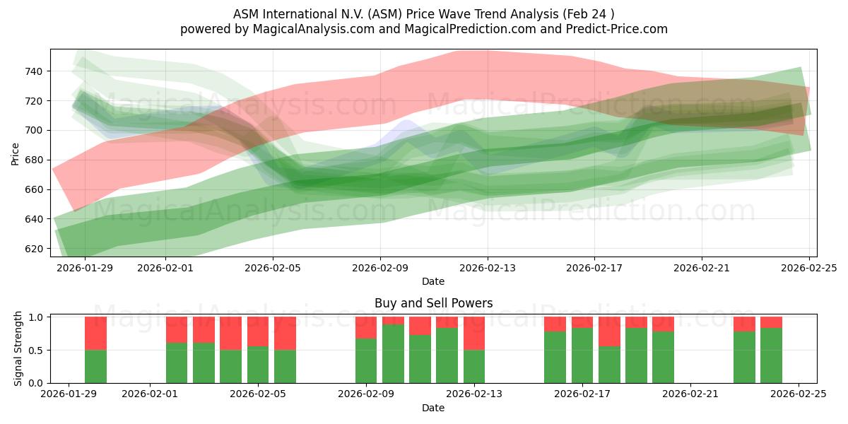  ASM International N.V. (ASM) Support and Resistance area (23 Feb) 