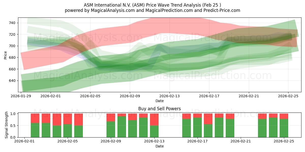  ASM International N.V. (ASM) Support and Resistance area (24 Feb) 
