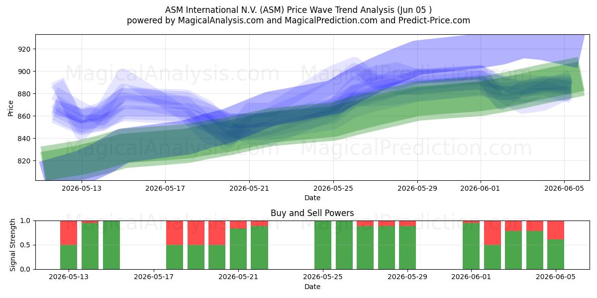  ASM International N.V. (ASM) Support and Resistance area (28 May) 