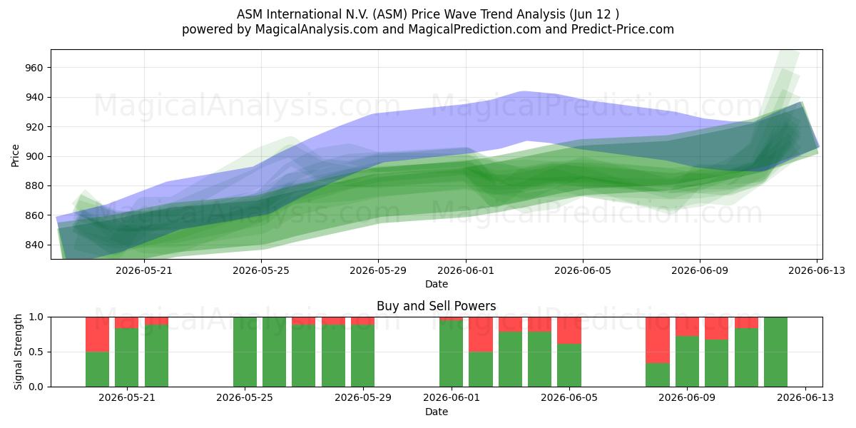  ASM International N.V. (ASM) Support and Resistance area (11 Jun) 