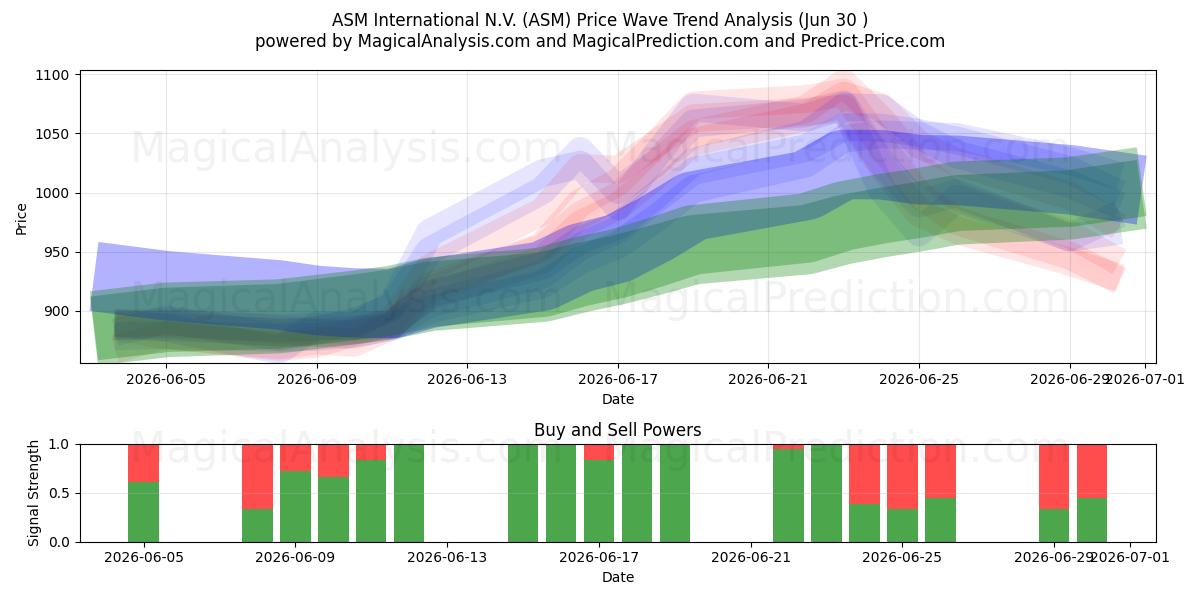  ASM International N.V. (ASM) Support and Resistance area (29 Jun) 
