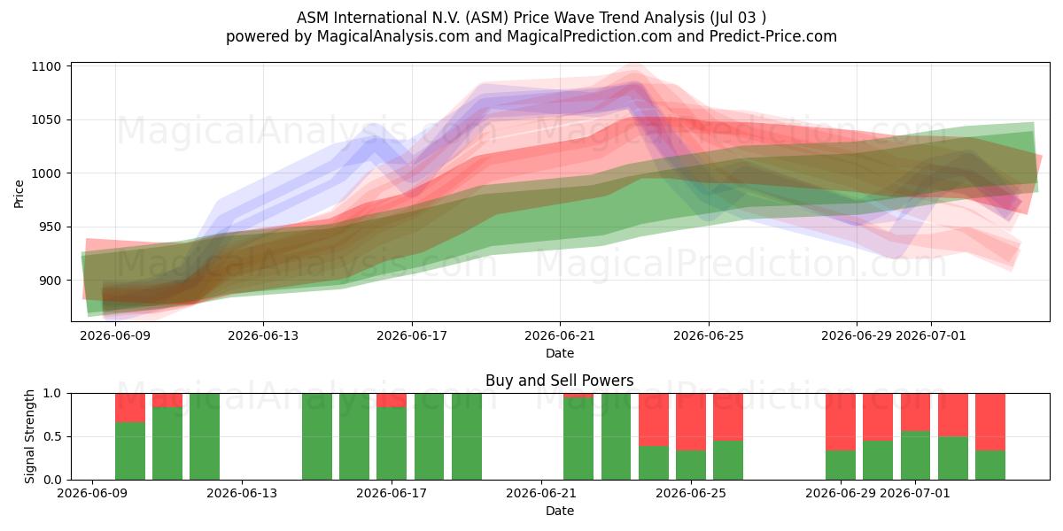  ASM International N.V. (ASM) Support and Resistance area (02 Jul) 