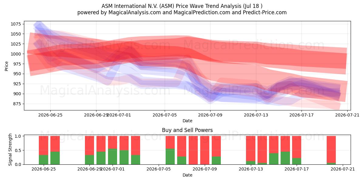  ASM International N.V. (ASM) Support and Resistance area (17 Jul) 