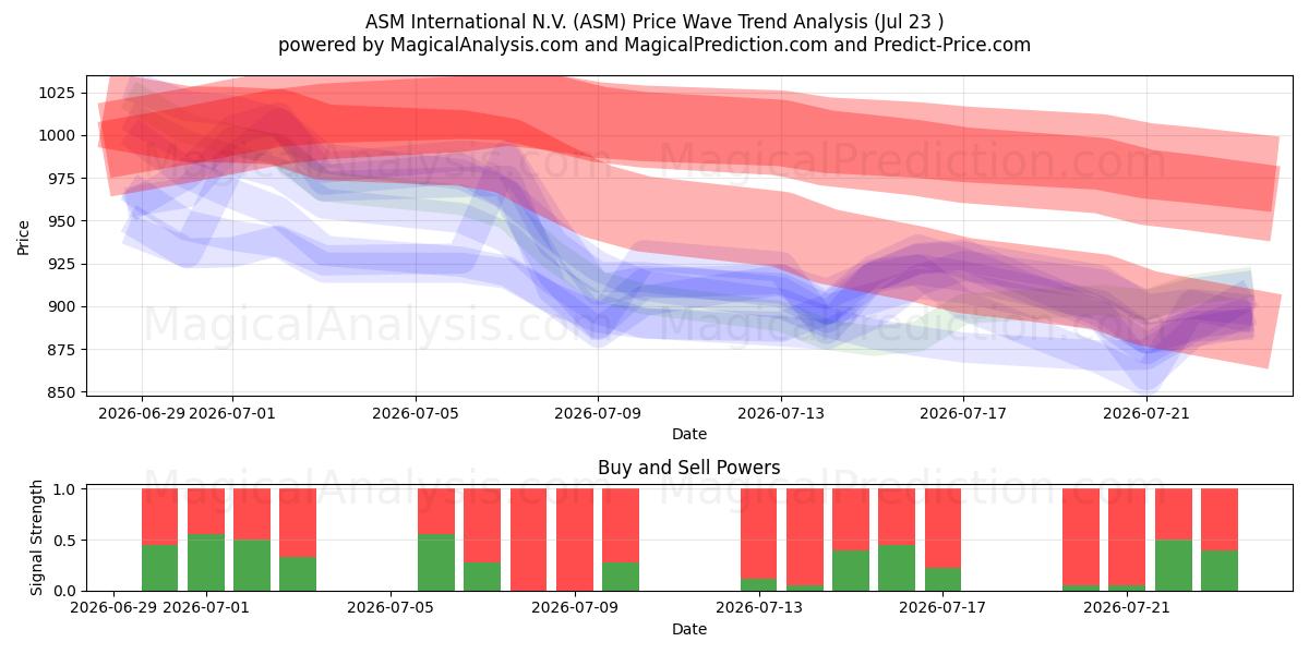  ASM International N.V. (ASM) Support and Resistance area (22 Jul) 
