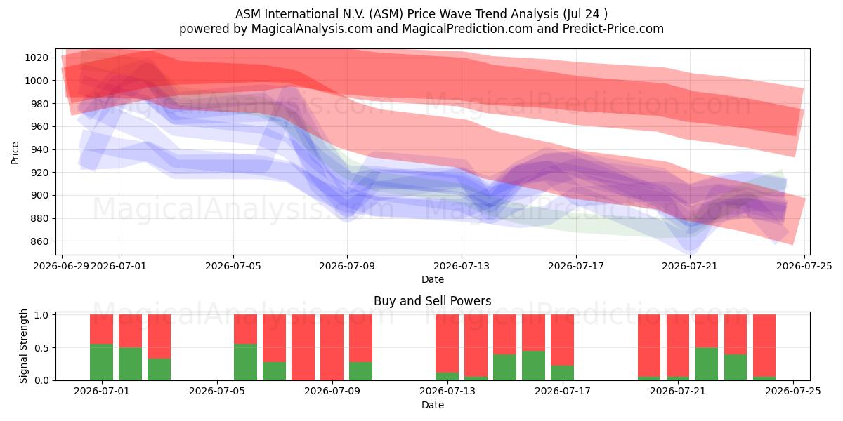  ASM International N.V. (ASM) Support and Resistance area (23 Jul) 