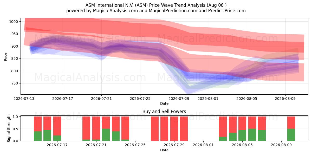 ASM International N.V. (ASM) Support and Resistance area (07 Aug) 