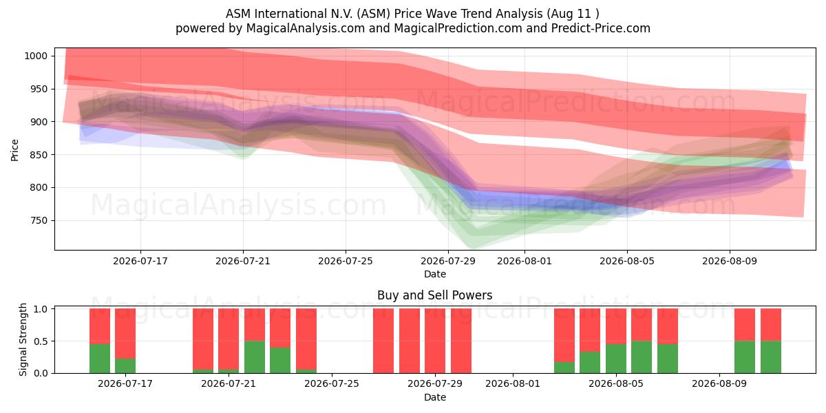 ASM International N.V. (ASM) Support and Resistance area (10 Aug) 