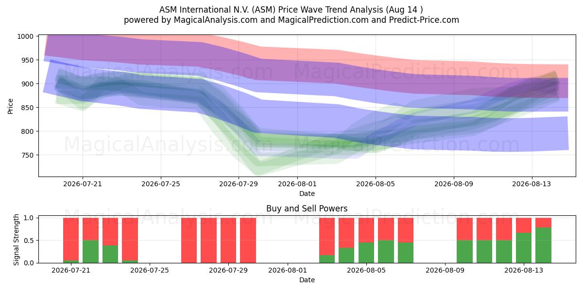  ASM International N.V. (ASM) Support and Resistance area (11 Aug) 