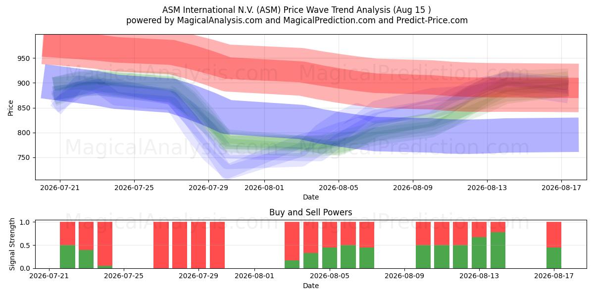  ASM International N.V. (ASM) Support and Resistance area (14 Aug) 