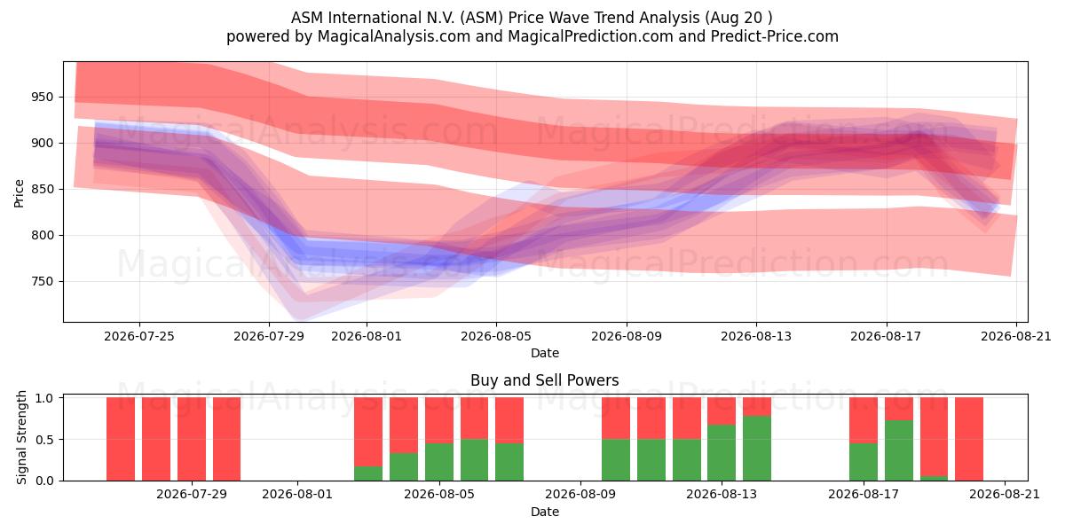  ASM International N.V. (ASM) Support and Resistance area (19 Aug) 