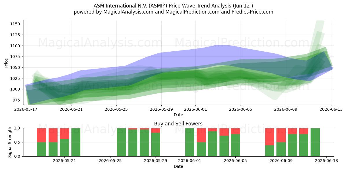  ASM International N.V. (ASMIY) Support and Resistance area (11 Jun) 
