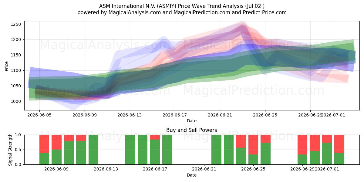  ASM International N.V. (ASMIY) Support and Resistance area (01 Jul) 