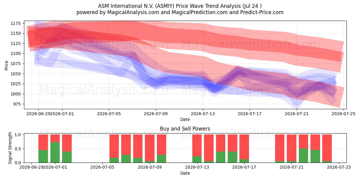  ASM International N.V. (ASMIY) Support and Resistance area (23 Jul) 