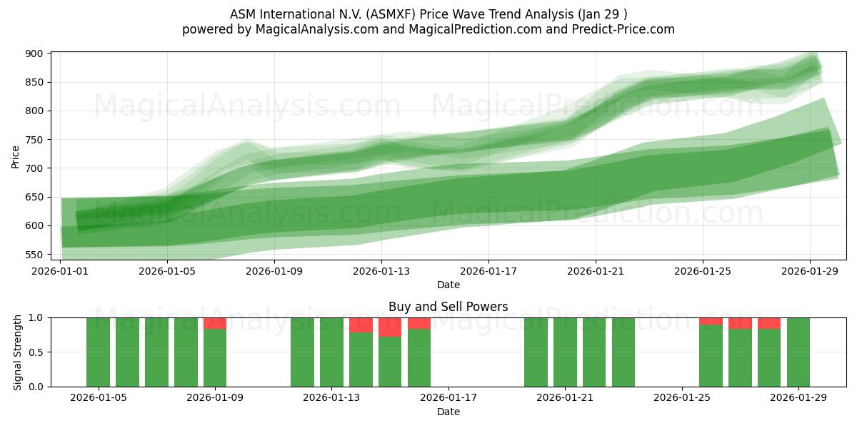  ASM International N.V. (ASMXF) Support and Resistance area (28 Jan) 
