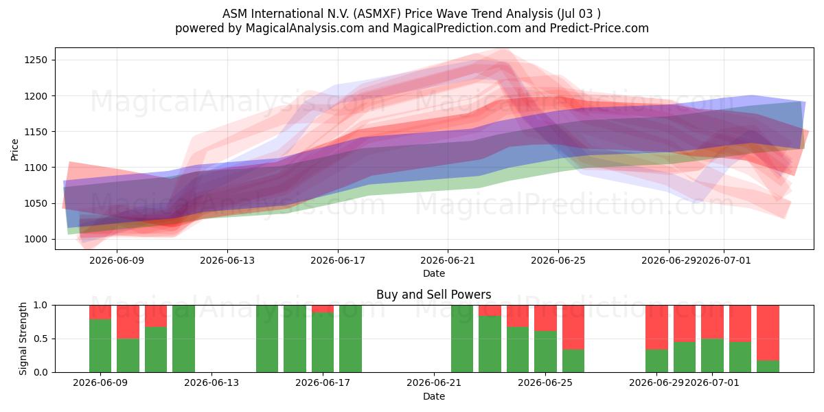  ASM International N.V. (ASMXF) Support and Resistance area (02 Jul) 