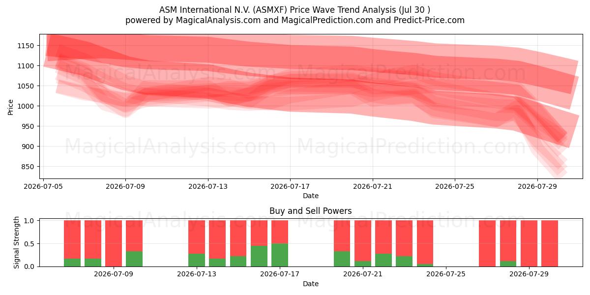  ASM International N.V. (ASMXF) Support and Resistance area (29 Jul) 