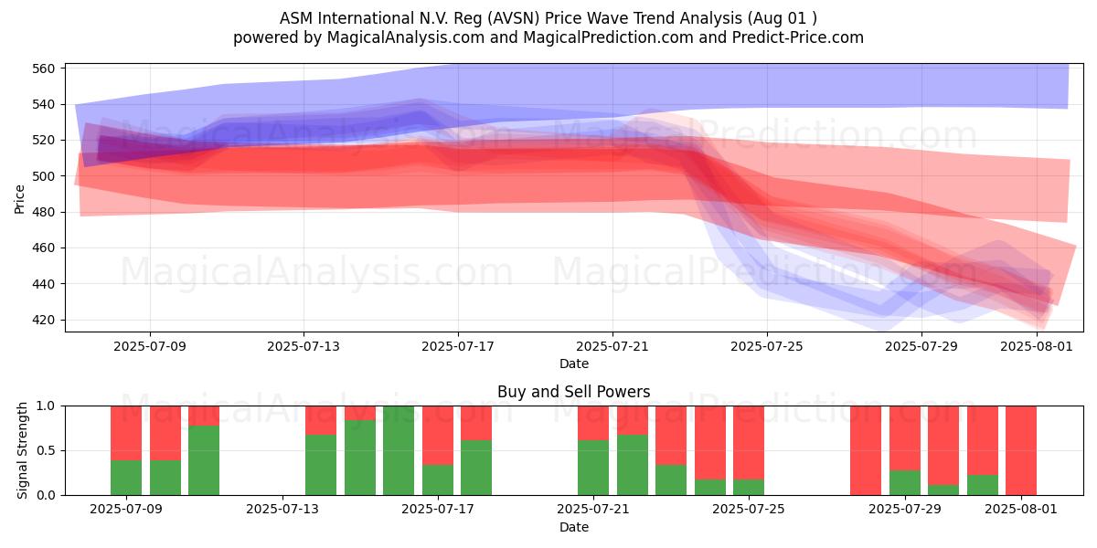  ASM International N.V. Reg (AVSN) Support and Resistance area (31 Jul) 