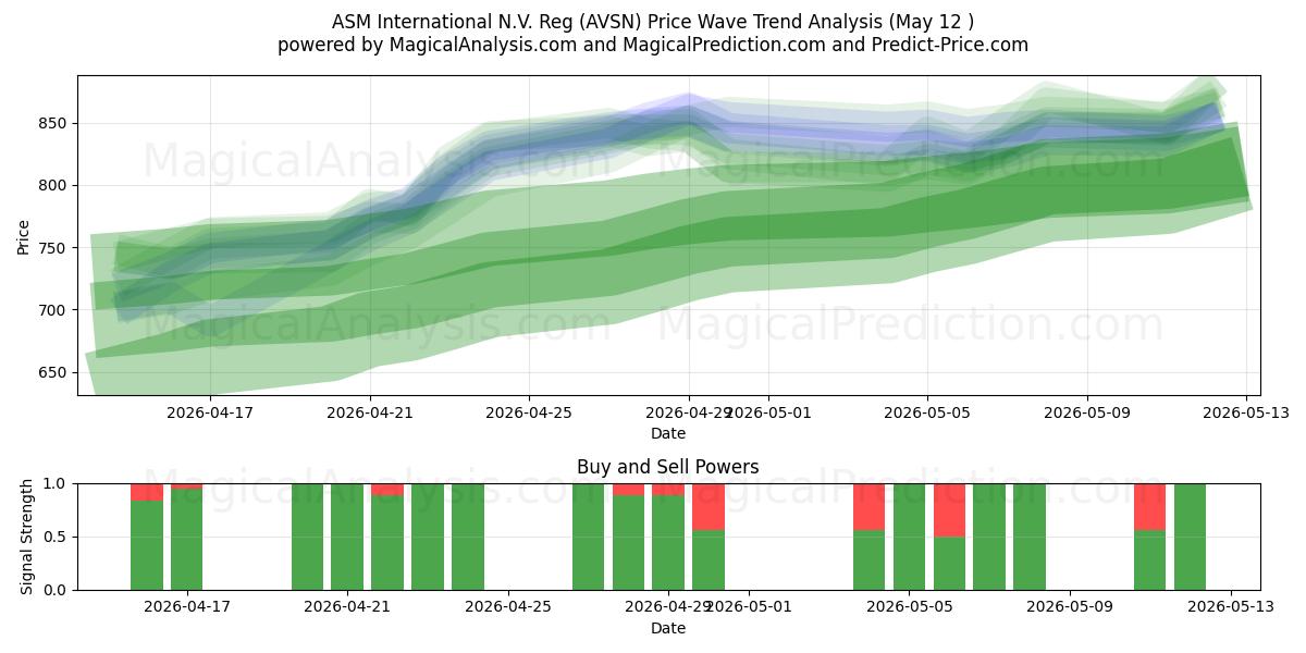  ASM International N.V. Reg (AVSN) Support and Resistance area (11 May) 