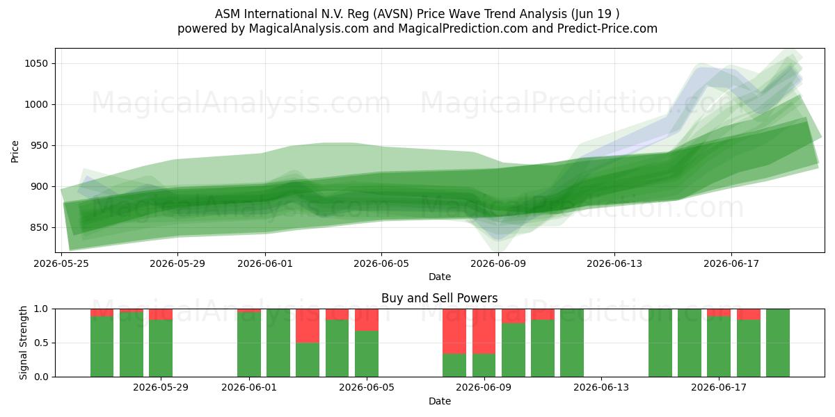  ASM International N.V. Reg (AVSN) Support and Resistance area (18 Jun) 