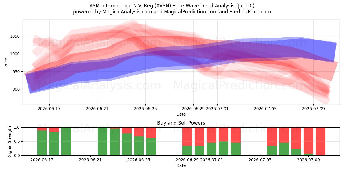  ASM International N.V. Reg (AVSN) Support and Resistance area (09 Jul) 