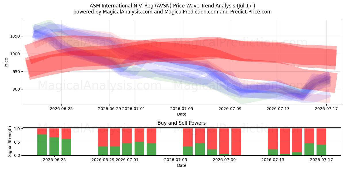 ASM International N.V. Reg (AVSN) Support and Resistance area (16 Jul) 