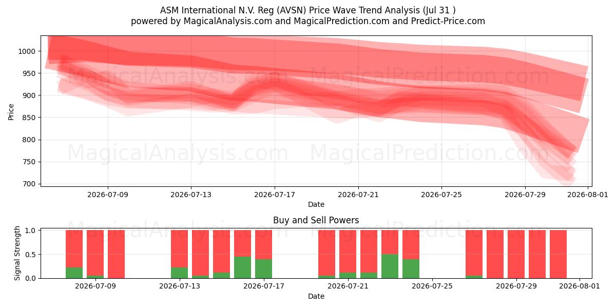  ASM International N.V. Reg (AVSN) Support and Resistance area (30 Jul) 