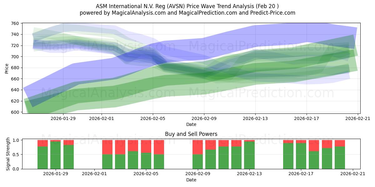  ASM International N.V. Reg (AVSN) Support and Resistance area (19 Feb) 