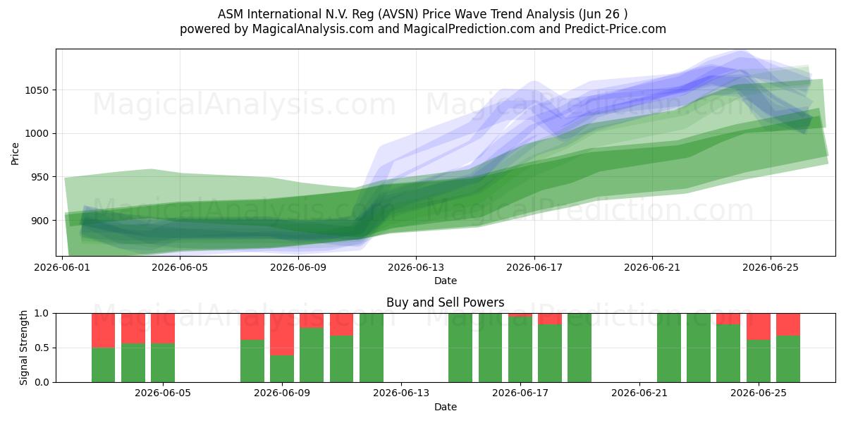  ASM International N.V. Reg (AVSN) Support and Resistance area (25 Jun) 