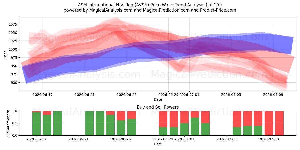  ASM International N.V. Reg (AVSN) Support and Resistance area (09 Jul) 