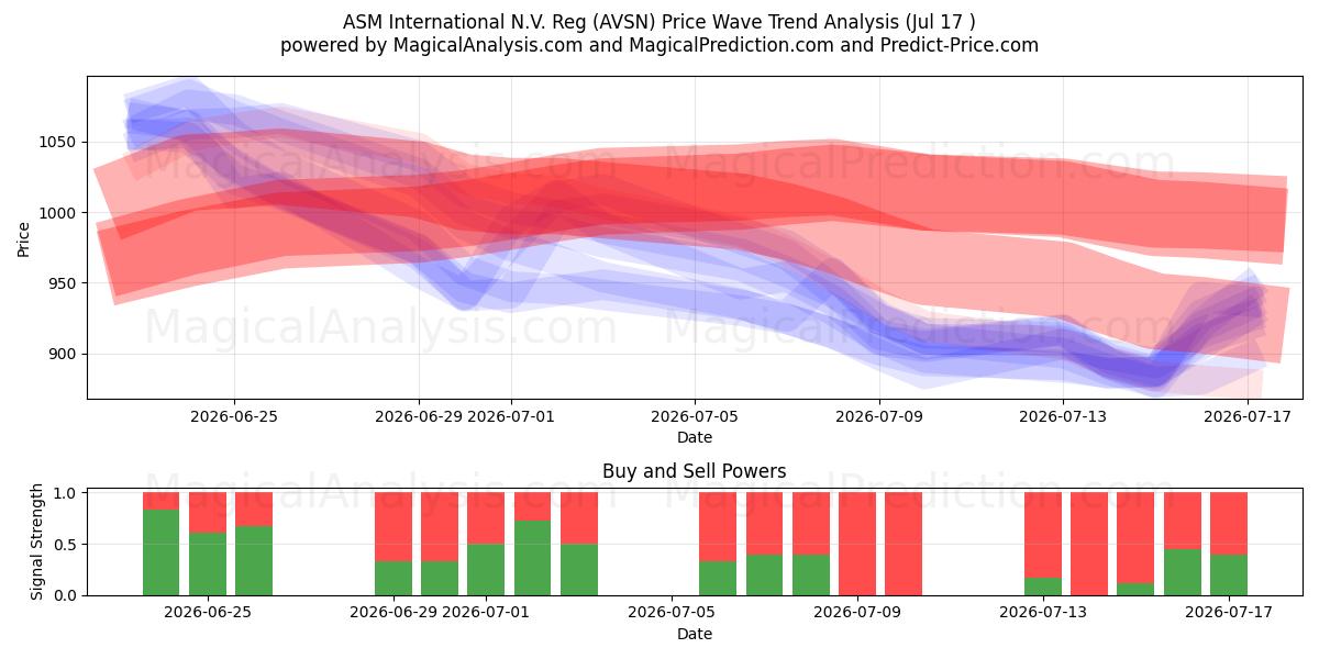  ASM International N.V. Reg (AVSN) Support and Resistance area (16 Jul) 
