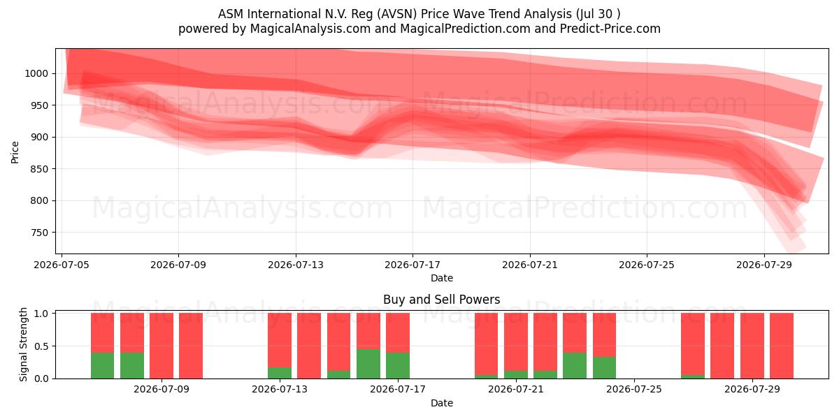  ASM International N.V. Reg (AVSN) Support and Resistance area (29 Jul) 