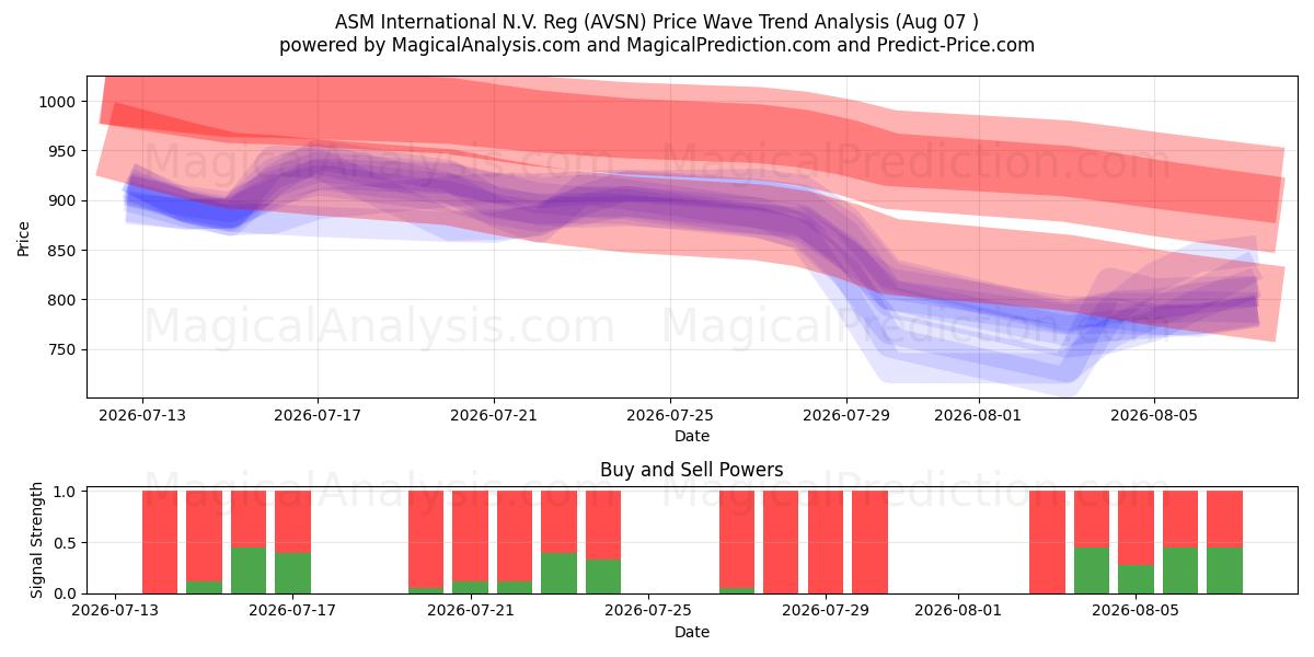  ASM International N.V. Reg (AVSN) Support and Resistance area (06 Aug) 