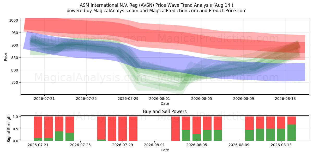  ASM International N.V. Reg (AVSN) Support and Resistance area (13 Aug) 