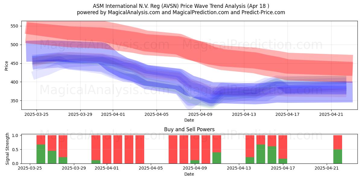  ASM International N.V. Reg (AVSN) Support and Resistance area (18 Apr) 