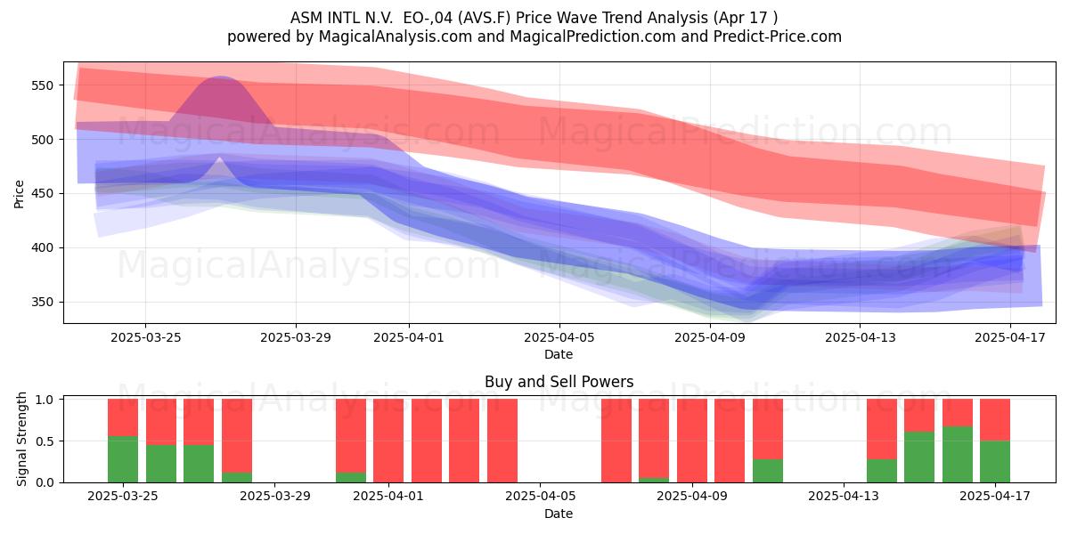  ASM INTL N.V.  EO-,04 (AVS.F) Support and Resistance area (17 Apr) 