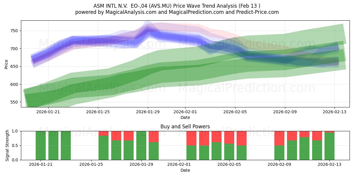  ASM INTL N.V.  EO-,04 (AVS.MU) Support and Resistance area (12 Feb) 