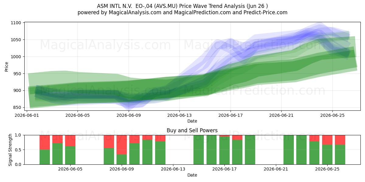  ASM INTL N.V.  EO-,04 (AVS.MU) Support and Resistance area (18 Jun) 