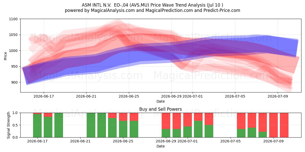  ASM INTL N.V.  EO-,04 (AVS.MU) Support and Resistance area (09 Jul) 