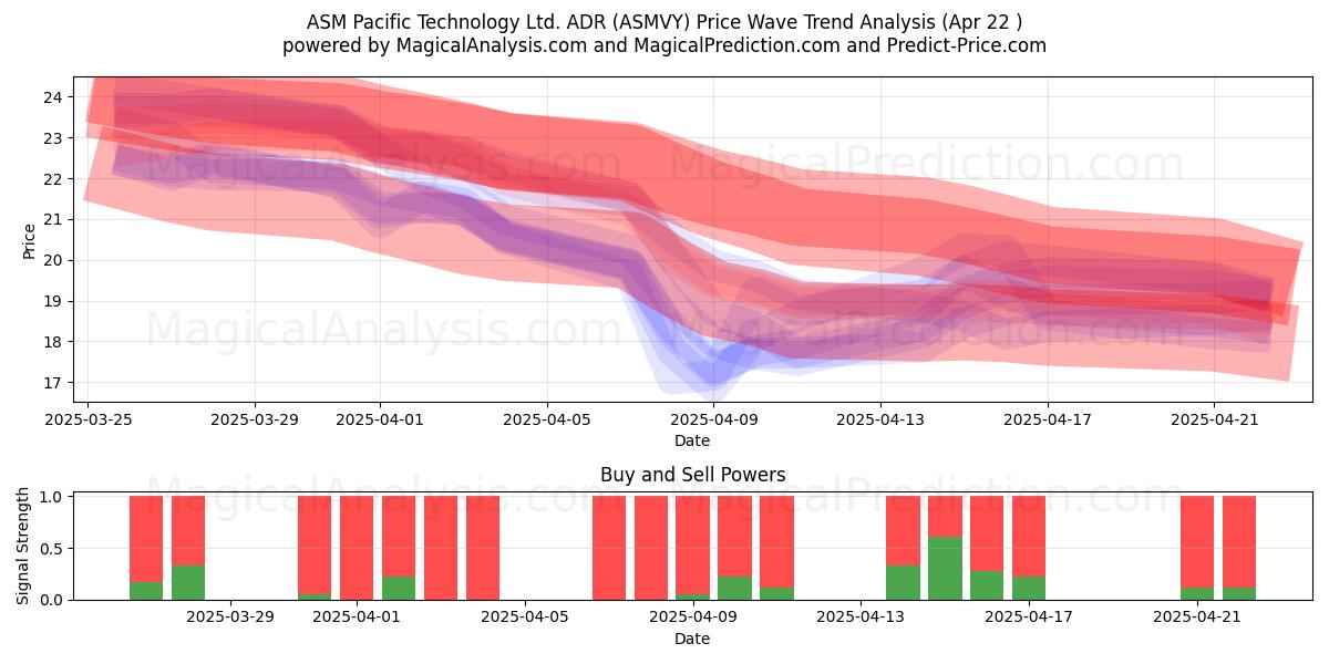  ASM Pacific Technology Ltd. ADR (ASMVY) Support and Resistance area (22 Apr) 
