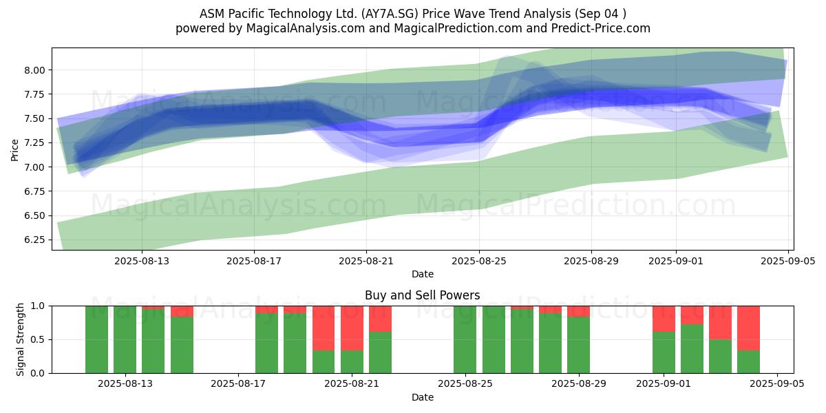  ASM Pacific Technology Ltd. (AY7A.SG) Support and Resistance area (03 Sep) 