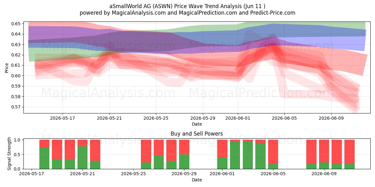  aSmallWorld AG (ASWN) Support and Resistance area (09 Jun) 