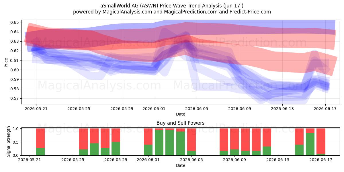  aSmallWorld AG (ASWN) Support and Resistance area (16 Jun) 
