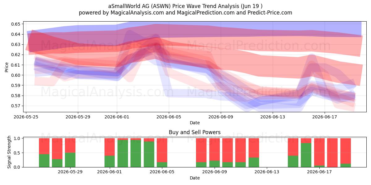  aSmallWorld AG (ASWN) Support and Resistance area (18 Jun) 