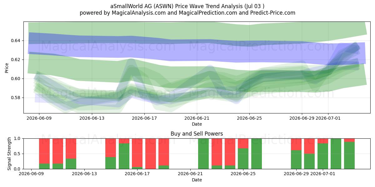  aSmallWorld AG (ASWN) Support and Resistance area (02 Jul) 