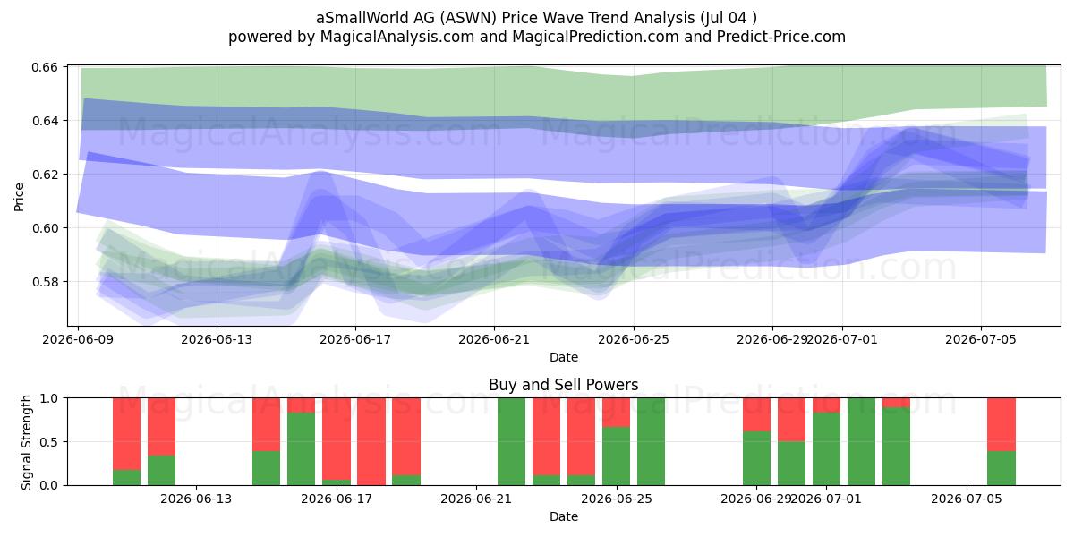  aSmallWorld AG (ASWN) Support and Resistance area (03 Jul) 