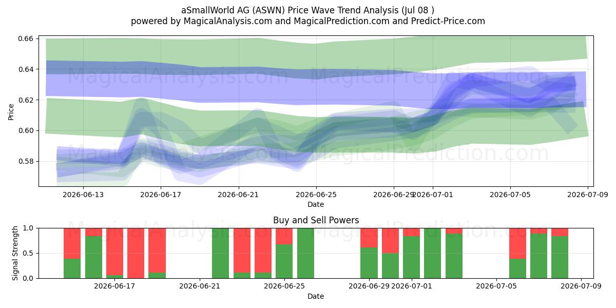  aSmallWorld AG (ASWN) Support and Resistance area (07 Jul) 
