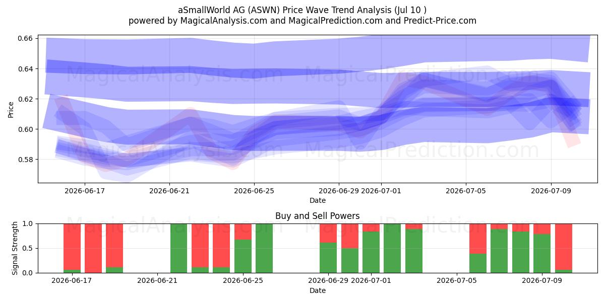  aSmallWorld AG (ASWN) Support and Resistance area (08 Jul) 